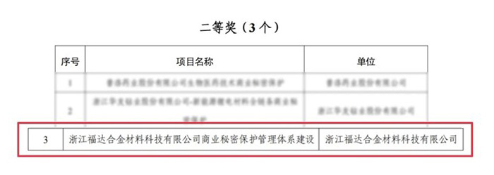 Deuxième prix aux Prix provinciaux des secrets commerciaux du Zhejiang