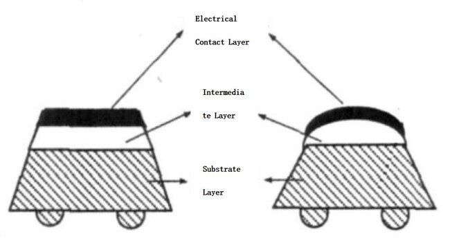 Formes typiques du profil de contact compos&eacute;