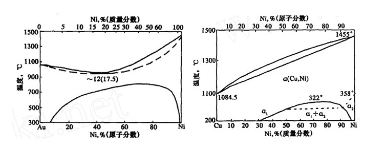 Diagramme de phases AuNi Diagramme de phases CuNi