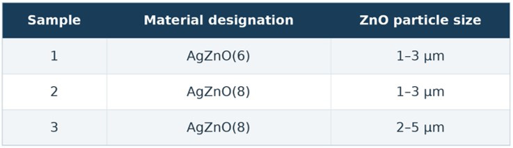 Désignations des matériaux AgZnO et plages de tailles des particules de ZnO. Désignations des matériaux AgZnO et plages de tailles des particules de ZnO.