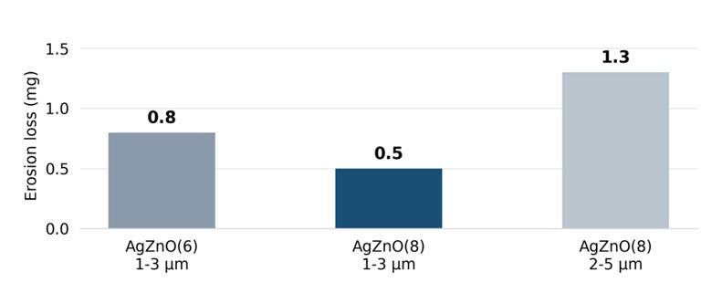 Perte par érosion des contacts AgZnO après 100 000 cycles de commutation. Perte par érosion des contacts AgZnO après 100 000 cycles de commutation.